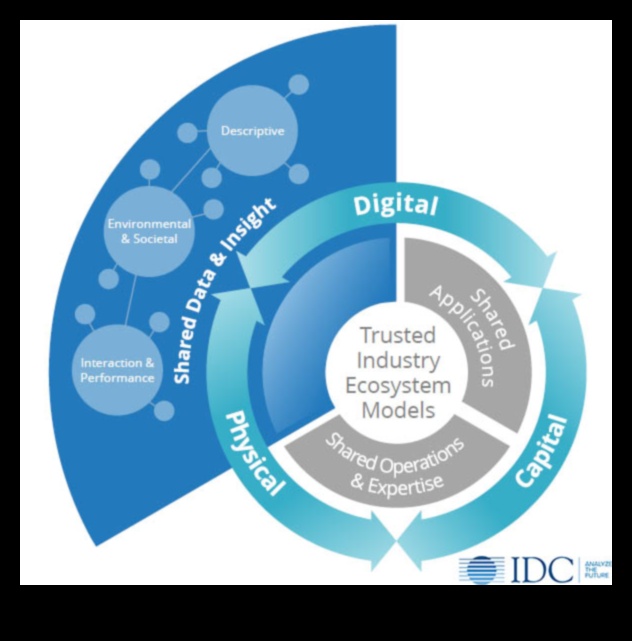 النظم البيئية الرقمية: تشكيل الغد باستخدام حلول إنترنت الأشياء المتطورة