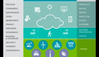 النظم البيئية الرقمية: تشكيل الغد باستخدام حلول إنترنت الأشياء المتطورة