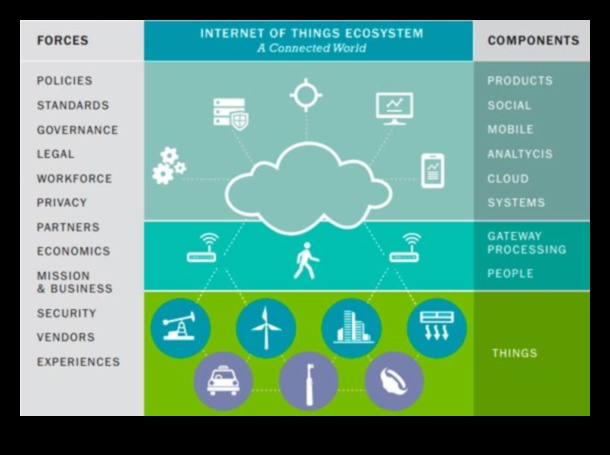 النظم البيئية الرقمية: تشكيل الغد باستخدام حلول إنترنت الأشياء المتطورة