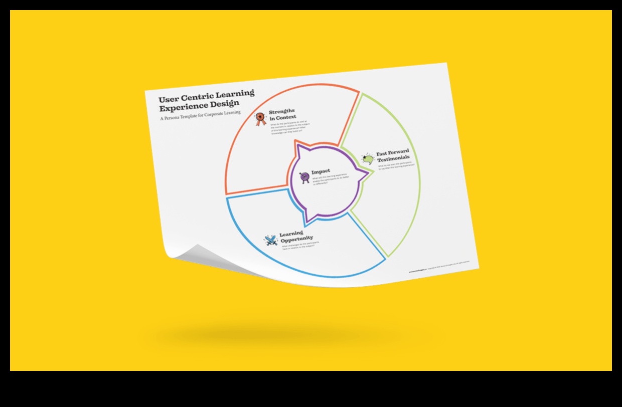 تعلم الآلة الذي يركز على المستخدم: صياغة تجارب رقمية لا تُنسى مع التعلم