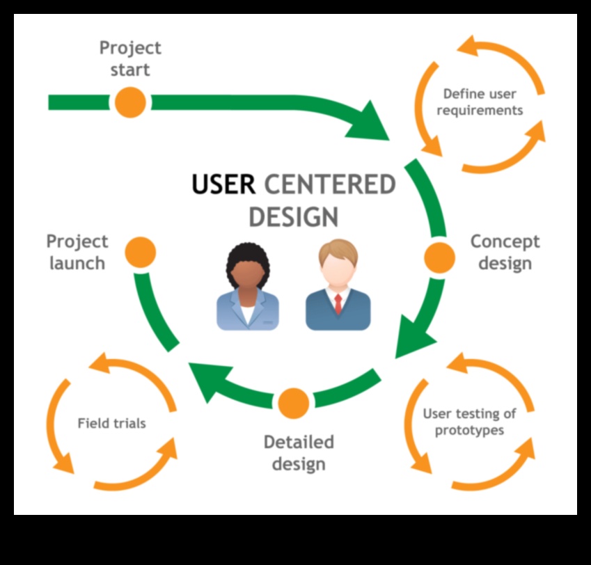 تعلم الآلة الذي يركز على المستخدم: صياغة تجارب رقمية لا تُنسى مع التعلم