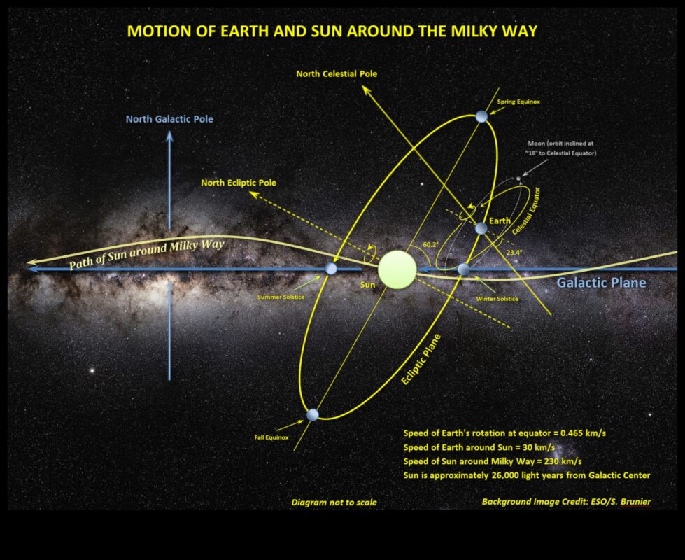 الثورات النجمية: التنقل في الكون عبر المدار